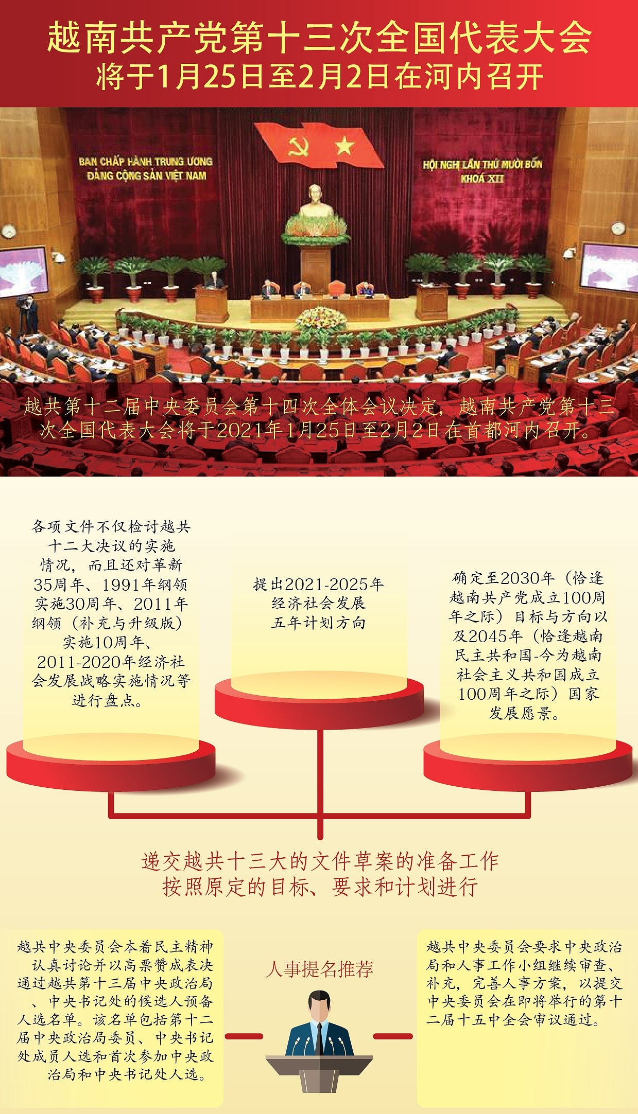 越南共产党第十三次全国代表大会将于1月25日至2月2日在河内召开