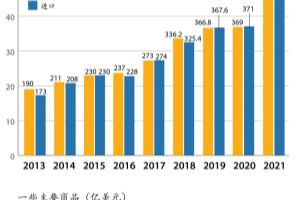 2021年前2个月越南贸易顺差额达12.9亿美元